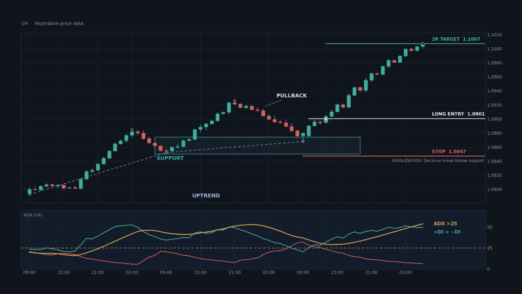 ADX Trend-Strength Pullback LONG setup on a 1-hour candlestick chart showing a bullish uptrend, pullback to support, ADX above 25, plus DI above minus DI, long entry, stop-loss, and 2R target.