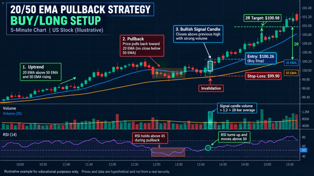 20 EMA and 50 EMA pullback strategy on a US stock chart with RSI and volume confirmation.
